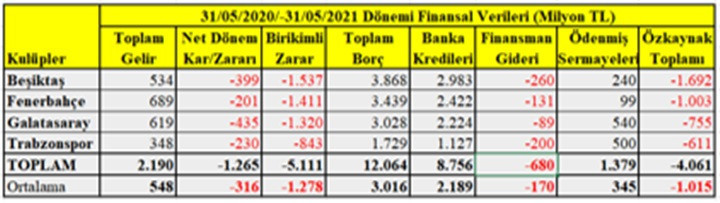 Kulüpler finansal krizden çıkamıyor! - Resim : 1
