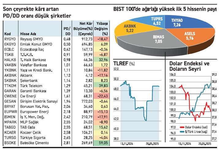 Üç aylıkta kârlı şirketlerde beklenti zayıf, getiri düşük - Resim : 2