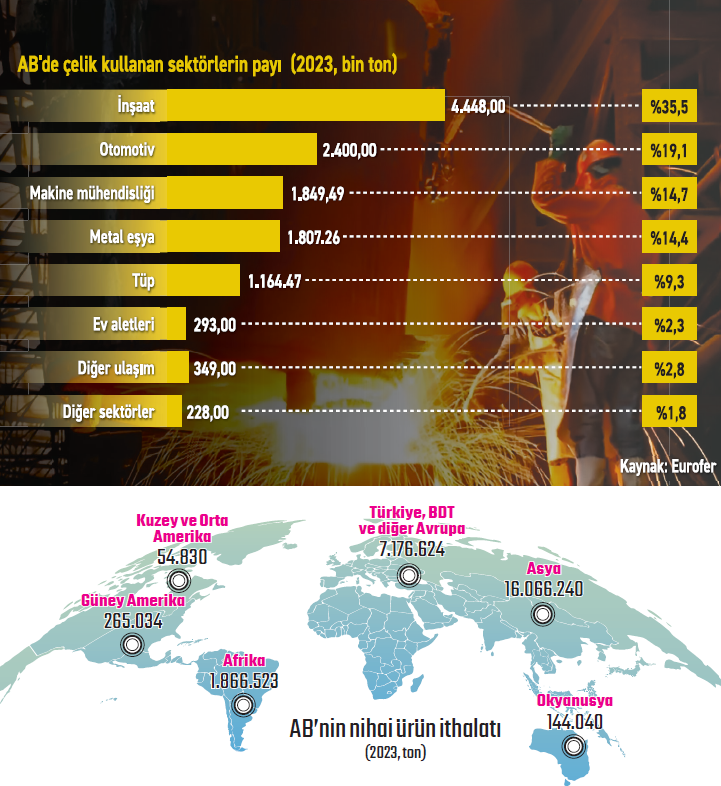 AB’de çelik kullanan sektörler resesyonda! - Resim : 1