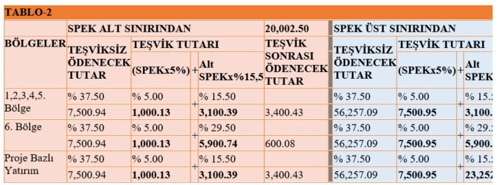 Yatırım teşvik belgesi kapsamında SGK prim teşviki uygulaması - Resim : 2