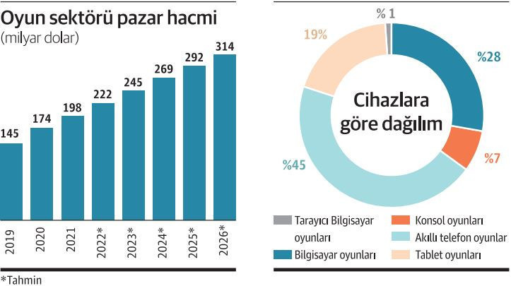 Oyun girişimleri rüzgarı arkasına aldı - Resim : 1