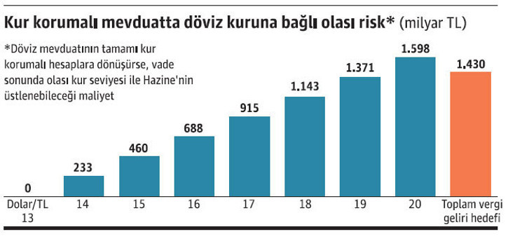 Kur korumalı mevduat tutsun mu? - Resim : 1