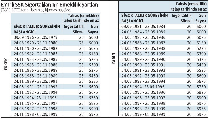 10 maddede EYT'nin ayrıntıları - Resim : 1