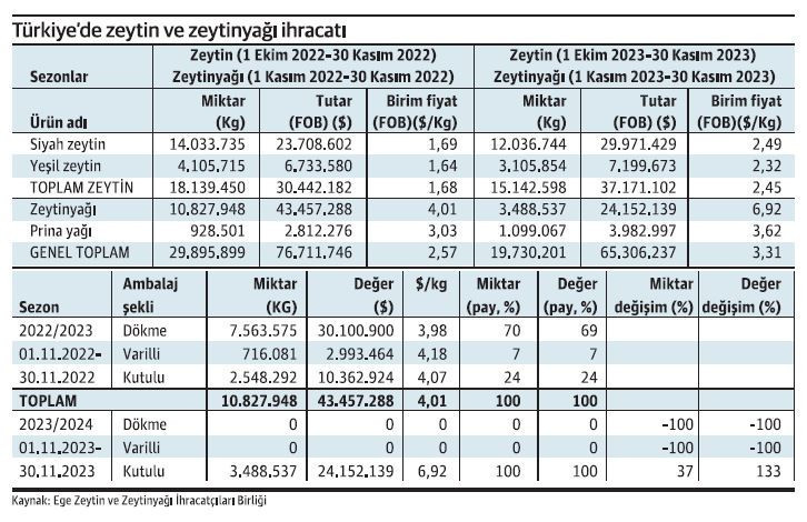 Zeytinyağı ihracatı, sulama desteği ve Alman çiftçilerin eylemi - Resim : 1