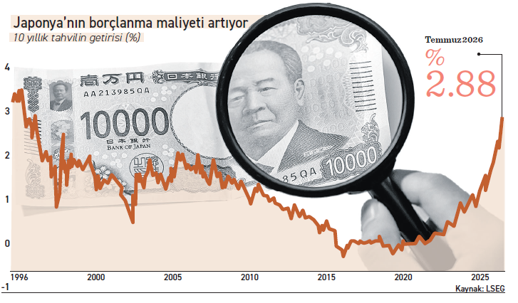 Japonya ‘3 trilyon dolarlık rotasyonu’ tetikleyebilir - Resim : 1