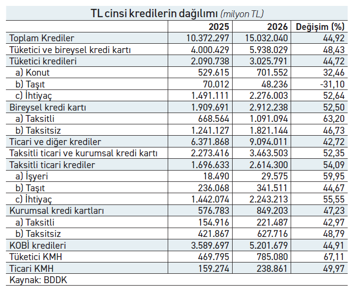 Bireysel kredi kartının tek rakibi KOBİ - Resim : 1