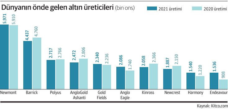 Altın üreticileri satın almalarla büyüyor - Resim : 1