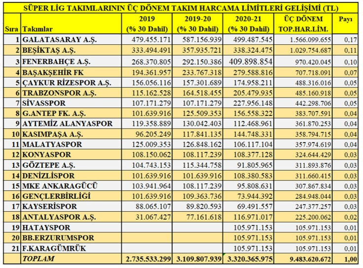 Takım harcama limiti mi, olmayan paranın harcama limiti mi? - Resim : 1