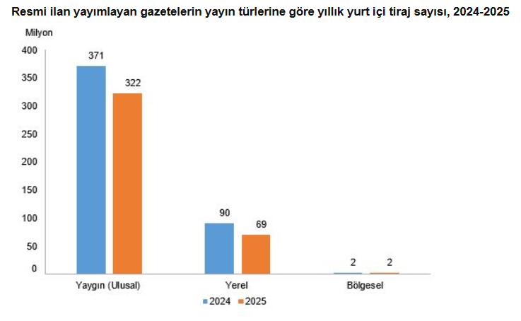 TÜİK verileri: Gazete ve derginin yerini internet haber siteleri alıyor - Resim : 1