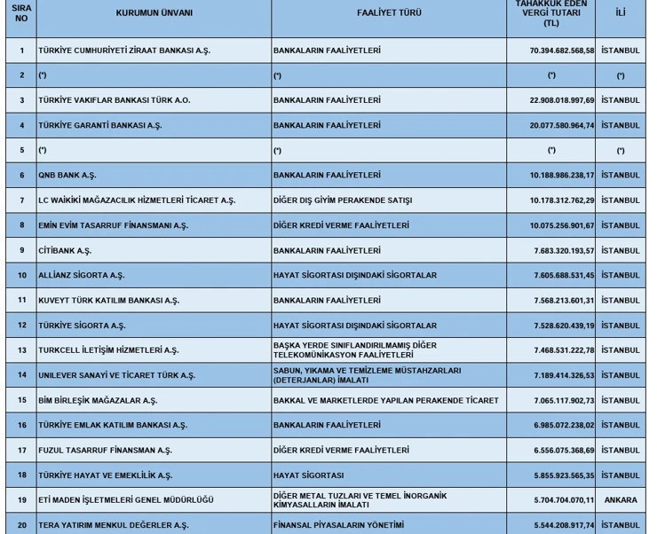 Kurumlar vergisi rekortmenleri belli oldu: Bankalar listeye damga vurdu - Resim : 1
