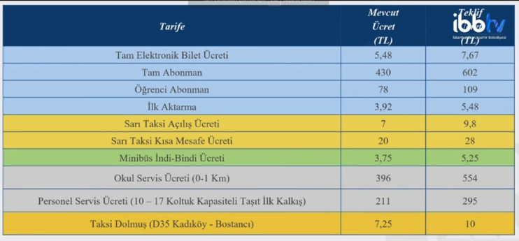 İstanbul'da toplu ulaşıma yüzde 40 zam - Resim : 1
