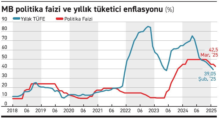 Sürpriz yapmayan Merkez’den nisanda da indirim bekleniyor - Resim : 1