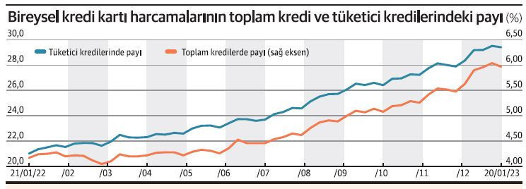Vatandaş kredi kartında ‘limitleri’ zorluyor - Resim : 2