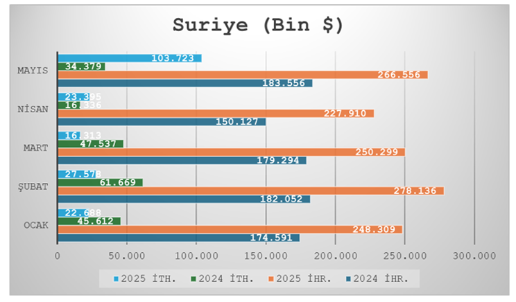 Komşu ülkelerle ticaretimizde son durum - Resim : 3