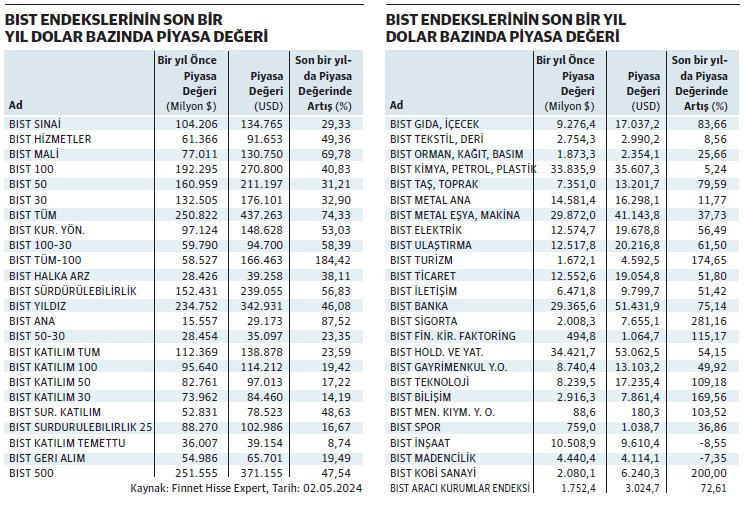 Sanayi yürüyor, mali sektör depara kalktı! - Resim : 1