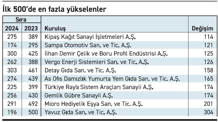 Sanayinin devleri irtifa kaybediyor - Resim : 2