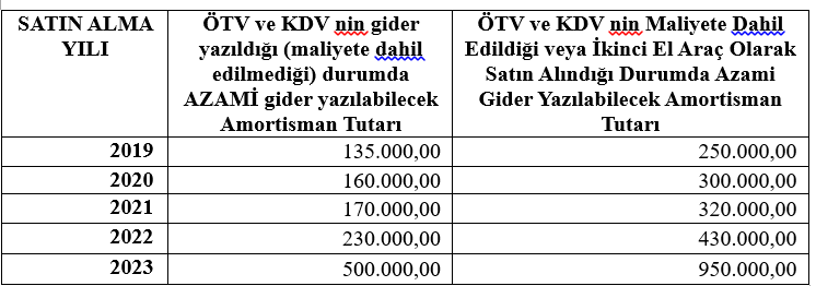 Binek oto amortisman giderlerinde ve satış kazancının tespitinde özellikli durumlar - Resim : 1