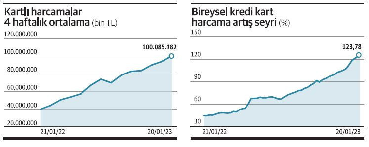 Vatandaş kredi kartında ‘limitleri’ zorluyor - Resim : 1