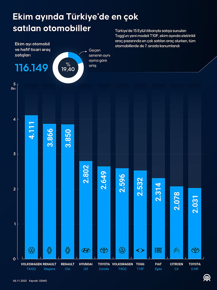 Togg T10F, ekim ayı otomobil satışlarında ilk 10&rsquo;a y&uuml;kseldi - Resim : 1