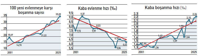 Aile yılında boşanma rekoru - Resim : 1