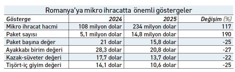 Mikro ihracatın yıldızı Romanya oldu satışlar ikiye, paket sayısı üçe katlandı - Resim : 1