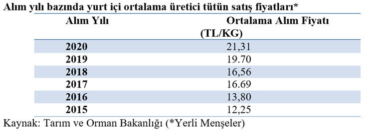 T&uuml;t&uuml;n ithalatı, ihracatın iki katına ulaştı - Resim : 2