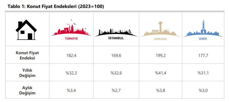 Konut fiyatlarında yükseliş mayısta enflasyonu geçti - Resim : 3