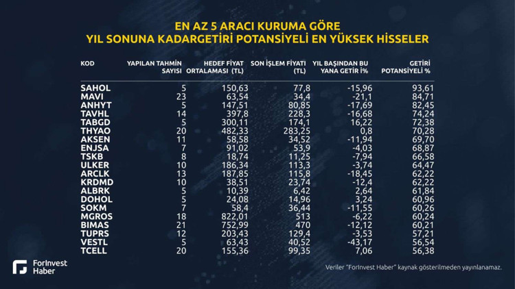 İşte gelecek 12 ayda getiri potansiyeli y&uuml;ksek hisseler! - Resim : 2