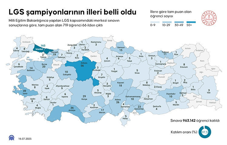 LGS birincilerinin tamamı bile bu üç okula yerleşemedi - Resim : 1