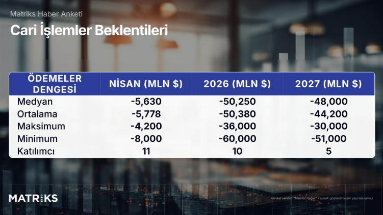 Ekonomistlerin cari açık beklentileri netleşti - Resim : 1