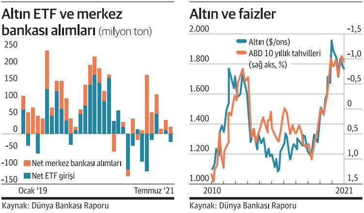 2021’de yorulan altın 2022’de umutlu - Resim : 1