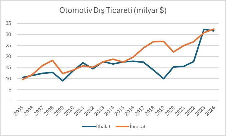 Otomotivde denge şaştı - Resim : 2