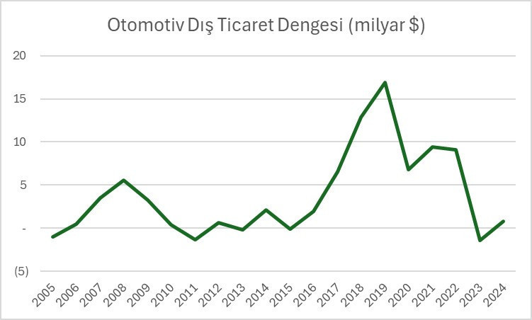 Otomotivde denge şaştı - Resim : 3