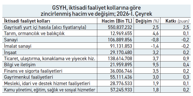 Büyüme baskılanan tüketimden geldi; üretim daralıyor! - Resim : 1