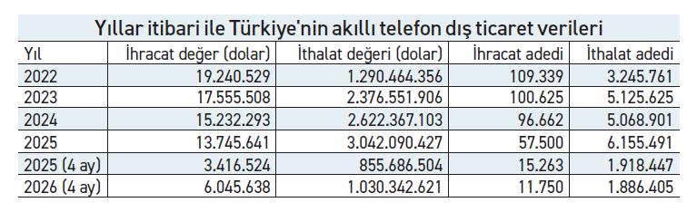 Türkiye'nin akıllı telefon ithalatı ilk kez düşüş gösterdi - Resim : 1