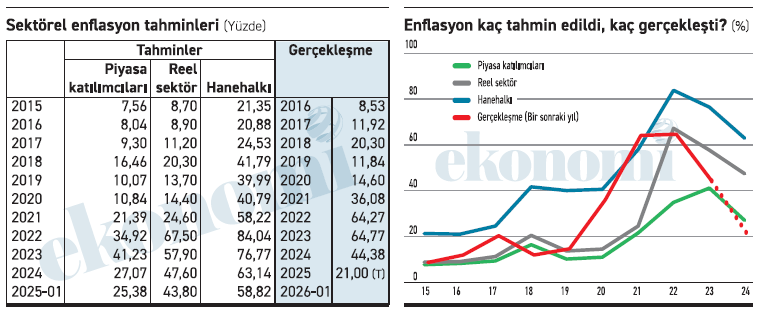 Enflasyon tahminleri öngörülenin hâlâ bir kat üstünde - Resim : 1
