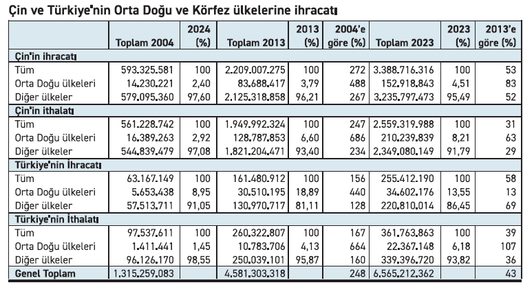 Çin’in Orta Doğu’da artan hegemonyası - Resim : 1