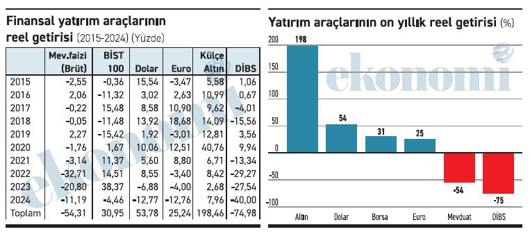 İşte yatırım araçlarında on yılın bilançosu... - Resim : 1