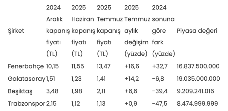 Fenerbahçe borsada zirvede! Temmuzda yatırımcısına en çok kazandıran kulüp oldu - Resim : 1