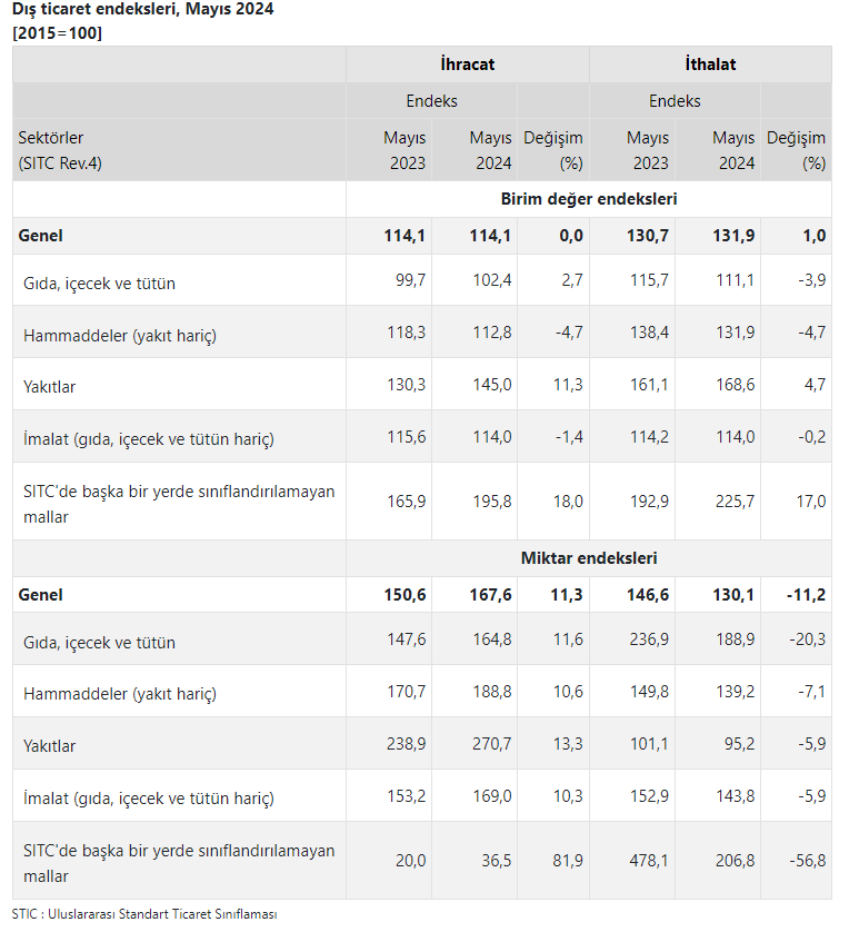 Mayıs ayında ihracat birim değer endeksi değişmedi - Resim : 3