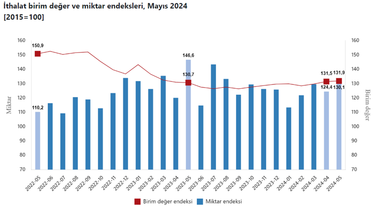Mayıs ayında ihracat birim değer endeksi değişmedi - Resim : 2