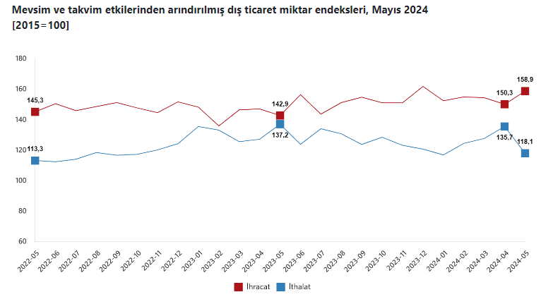 Mayıs ayında ihracat birim değer endeksi değişmedi - Resim : 4