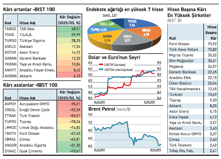 Bilançoların gelişi sürüyor kârı artanlar öne çıkıyor - Resim : 2
