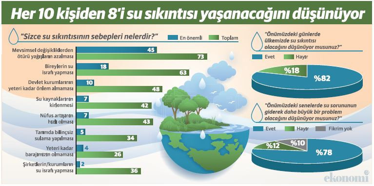 Türkiye "su kıtlığı"na karşı acil önlem almalı - Resim : 1