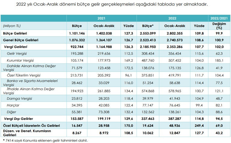 KDV en önemli dolaylı vergi olarak yerini koruyor - Resim : 1