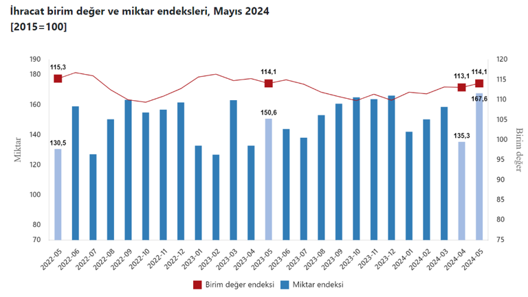 Mayıs ayında ihracat birim değer endeksi değişmedi - Resim : 1