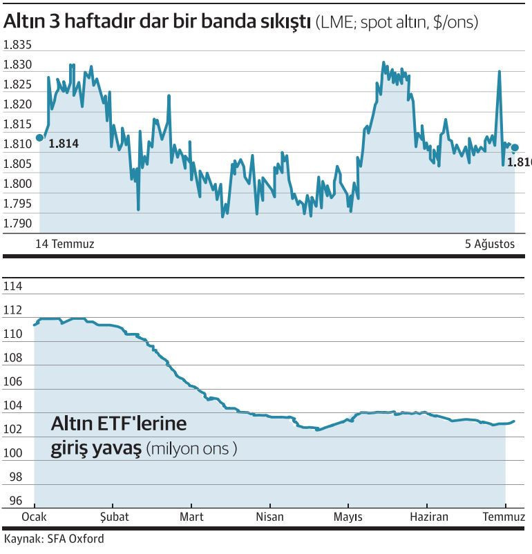 Altında ‘bekle gör’ dönemi - Resim : 1