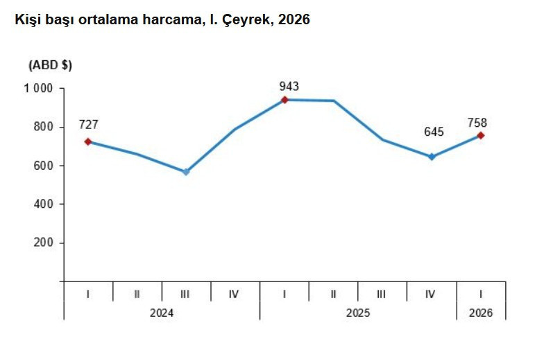 Turizm geliri ilk çeyrekte 10 milyar dolara yaklaştı - Resim : 3