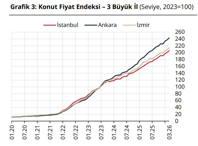 TCMB: Konut fiyatları martta reel olarak geriledi, kiralar arttı - Resim : 2