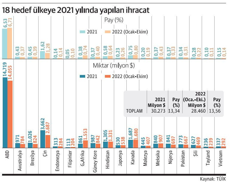 İhracatçı Avrupa’daki kayıplarını uzak ülkelerden telafi edecek - Resim : 1